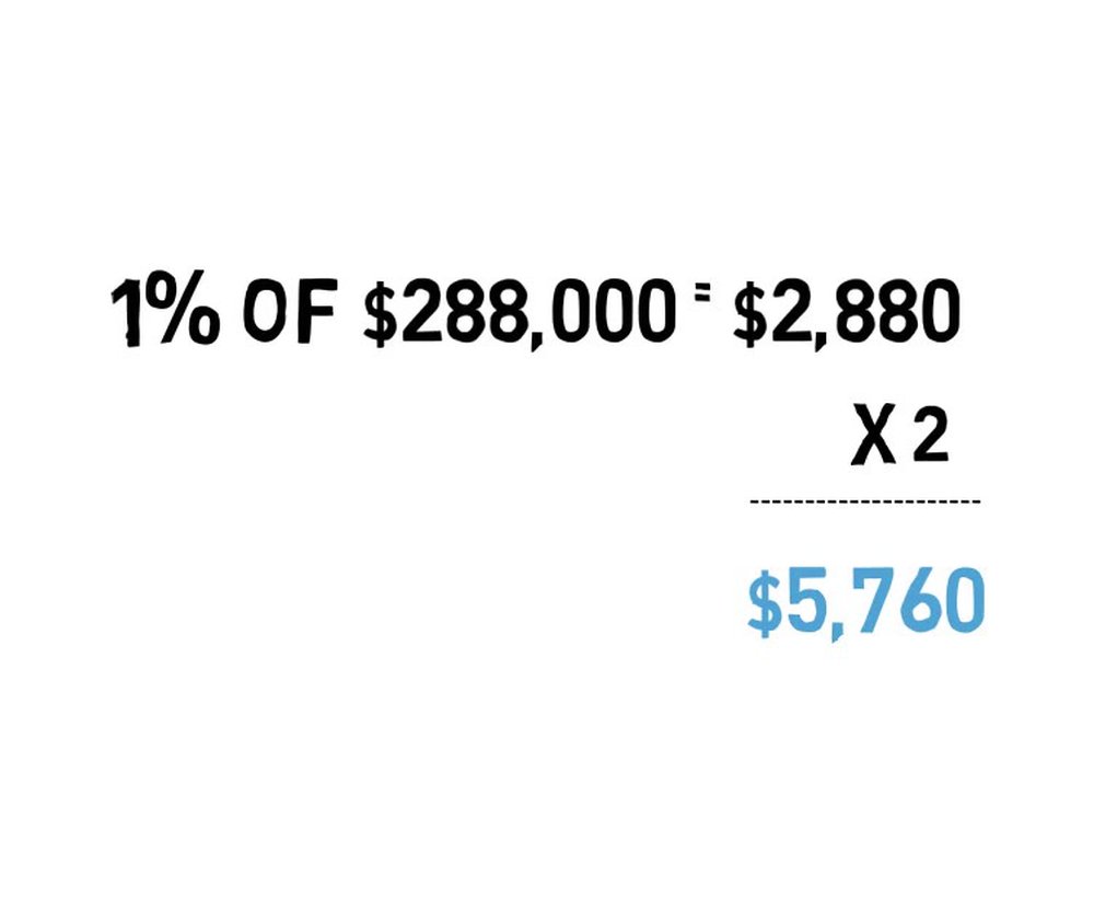 Discount point math answer: two points on a $288,000 loan equals $5,760