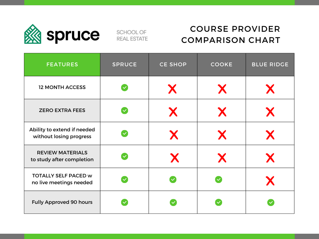 Comparison of real estate course providers
